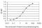 Zinc Finger Protein 124 antibody, H00007678-M01, Novus Biologicals, Enzyme Linked Immunosorbent Assay image 