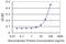 Semaphorin 4A antibody, H00064218-M02, Novus Biologicals, Enzyme Linked Immunosorbent Assay image 