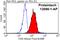 FAS antibody, 13098-1-AP, Proteintech Group, Flow Cytometry image 