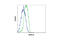 GATA Binding Protein 6 antibody, 5851S, Cell Signaling Technology, Flow Cytometry image 