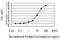 Elongation Factor 1 Homolog antibody, H00084337-M06, Novus Biologicals, Enzyme Linked Immunosorbent Assay image 