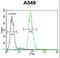 RAD17 Checkpoint Clamp Loader Component antibody, LS-C162405, Lifespan Biosciences, Flow Cytometry image 