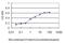 Homeobox C4 antibody, H00003221-M01, Novus Biologicals, Enzyme Linked Immunosorbent Assay image 