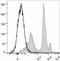 Lymphocyte antigen 6C1 antibody, LS-C811215, Lifespan Biosciences, Flow Cytometry image 