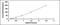 Isocitrate Dehydrogenase (NADP(+)) 1, Cytosolic antibody, MBS2022319, MyBioSource, Enzyme Linked Immunosorbent Assay image 