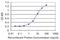 Lipopolysaccharide Induced TNF Factor antibody, H00009516-M01, Novus Biologicals, Enzyme Linked Immunosorbent Assay image 