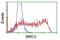 BIRC3 antibody, NBP2-46576, Novus Biologicals, Flow Cytometry image 