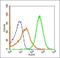 Phospholipase B Domain Containing 2 antibody, orb314624, Biorbyt, Flow Cytometry image 