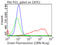 CD70 Molecule antibody, TA813221S, Origene, Flow Cytometry image 