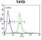 Potassium Channel Tetramerization Domain Containing 12 antibody, LS-C165456, Lifespan Biosciences, Flow Cytometry image 