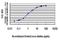 Myosin Binding Protein C, Slow Type antibody, H00004604-M01, Novus Biologicals, Enzyme Linked Immunosorbent Assay image 