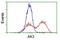 Adenylate Kinase 3 antibody, NBP2-03154, Novus Biologicals, Flow Cytometry image 