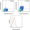 Signal Transducer And Activator Of Transcription 5A antibody, 17-9010-42, Invitrogen Antibodies, Flow Cytometry image 