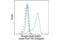 Signal Transducer And Activator Of Transcription 6 antibody, 10205S, Cell Signaling Technology, Flow Cytometry image 