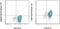 Aryl Hydrocarbon Receptor antibody, 46-9854-42, Invitrogen Antibodies, Flow Cytometry image 