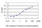 Glutathione S-Transferase Alpha 3 antibody, LS-B4337, Lifespan Biosciences, Enzyme Linked Immunosorbent Assay image 