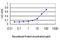 Ghrelin And Obestatin Prepropeptide antibody, LS-B5467, Lifespan Biosciences, Enzyme Linked Immunosorbent Assay image 