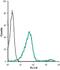 Vasoactive Intestinal Peptide Receptor 2 antibody, PA5-77760, Invitrogen Antibodies, Flow Cytometry image 