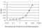 General Transcription Factor IIH Subunit 1 antibody, H00002965-M01, Novus Biologicals, Enzyme Linked Immunosorbent Assay image 