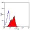 Signaling Lymphocytic Activation Molecule Family Member 1 antibody, SM2026R, Origene, Flow Cytometry image 