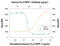 C-C Motif Chemokine Ligand 23 antibody, AF371, R&D Systems, Neutralising image 