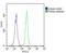 Neuropilin And Tolloid Like 2 antibody, PA5-71804, Invitrogen Antibodies, Flow Cytometry image 