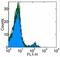 Integrin Subunit Alpha 2 antibody, 14-0491-85, Invitrogen Antibodies, Flow Cytometry image 