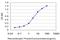 Proprotein Convertase Subtilisin/Kexin Type 6 antibody, H00005046-M01, Novus Biologicals, Enzyme Linked Immunosorbent Assay image 