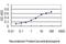 Retinaldehyde Binding Protein 1 antibody, H00006017-M02, Novus Biologicals, Enzyme Linked Immunosorbent Assay image 