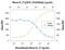 Interleukin 27 antibody, AF1834, R&D Systems, Neutralising image 