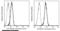 EPH Receptor A2 antibody, 50586-R101-P, Sino Biological, Flow Cytometry image 