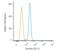 Baculoviral IAP Repeat Containing 5 antibody, GTX24470, GeneTex, Flow Cytometry image 