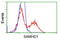 SAM And HD Domain Containing Deoxynucleoside Triphosphate Triphosphohydrolase 1 antibody, LS-C115786, Lifespan Biosciences, Flow Cytometry image 