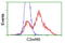 ECRG4 Augurin Precursor antibody, TA502718, Origene, Flow Cytometry image 