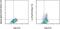 Interleukin 9 antibody, 46-7098-41, Invitrogen Antibodies, Flow Cytometry image 