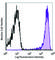 C-C Motif Chemokine Receptor 9 antibody, 358908, BioLegend, Flow Cytometry image 