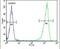 Glucuronidase Beta antibody, PA5-26357, Invitrogen Antibodies, Flow Cytometry image 