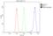 Protein Arginine Methyltransferase 5 antibody, A00635-1, Boster Biological Technology, Flow Cytometry image 