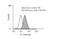C-X3-C Motif Chemokine Receptor 1 antibody, GTX27200, GeneTex, Flow Cytometry image 