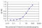 EPH Receptor A4 antibody, LS-C197143, Lifespan Biosciences, Enzyme Linked Immunosorbent Assay image 