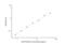 Proprotein Convertase Subtilisin/Kexin Type 9 antibody, NBP2-68088, Novus Biologicals, Enzyme Linked Immunosorbent Assay image 