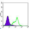 THAP Domain Containing 11 antibody, LS-C812786, Lifespan Biosciences, Flow Cytometry image 