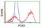 Pyridoxal Kinase antibody, LS-C173006, Lifespan Biosciences, Flow Cytometry image 