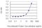 Dystrobrevin Binding Protein 1 antibody, H00084062-M02, Novus Biologicals, Enzyme Linked Immunosorbent Assay image 