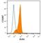 Actin Alpha 1, Skeletal Muscle antibody, NB100-74340, Novus Biologicals, Flow Cytometry image 