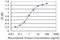 Immunoglobulin Kappa Constant antibody, H00003514-M06, Novus Biologicals, Enzyme Linked Immunosorbent Assay image 