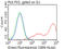 B And T Lymphocyte Associated antibody, LS-C796403, Lifespan Biosciences, Flow Cytometry image 