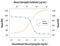 Epiregulin antibody, AF1068, R&D Systems, Neutralising image 