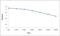 Developmental Pluripotency Associated 2 antibody, orb10551, Biorbyt, Enzyme Linked Immunosorbent Assay image 