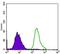 Purinergic Receptor P2Y13 antibody, GTX60767, GeneTex, Flow Cytometry image 